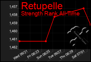 Total Graph of Retupelle