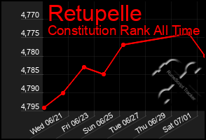 Total Graph of Retupelle