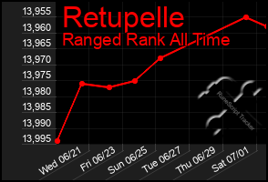 Total Graph of Retupelle