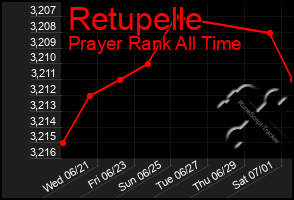 Total Graph of Retupelle