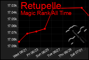 Total Graph of Retupelle