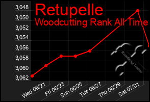 Total Graph of Retupelle