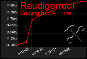 Total Graph of Reudigerrudi