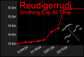 Total Graph of Reudigerrudi