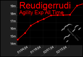 Total Graph of Reudigerrudi