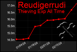 Total Graph of Reudigerrudi