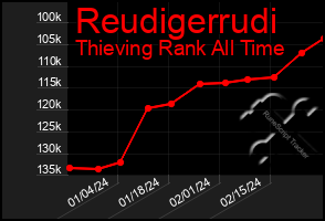 Total Graph of Reudigerrudi