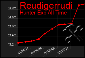 Total Graph of Reudigerrudi