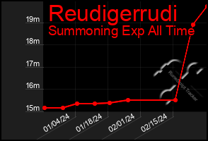 Total Graph of Reudigerrudi