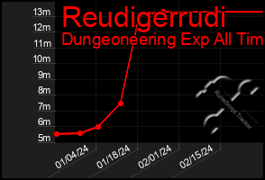 Total Graph of Reudigerrudi