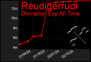 Total Graph of Reudigerrudi