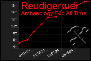 Total Graph of Reudigerrudi