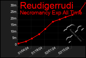 Total Graph of Reudigerrudi