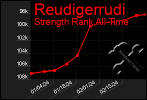 Total Graph of Reudigerrudi