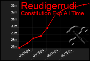 Total Graph of Reudigerrudi