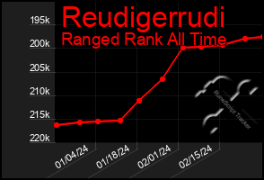 Total Graph of Reudigerrudi