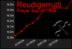 Total Graph of Reudigerrudi