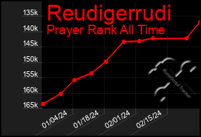 Total Graph of Reudigerrudi