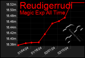 Total Graph of Reudigerrudi