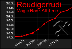 Total Graph of Reudigerrudi