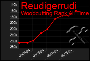 Total Graph of Reudigerrudi