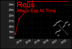 Total Graph of Reus