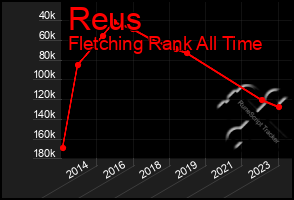 Total Graph of Reus