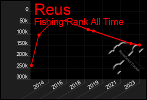 Total Graph of Reus