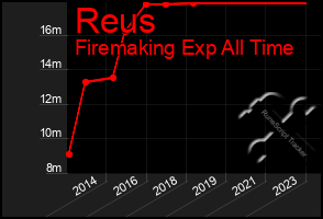 Total Graph of Reus