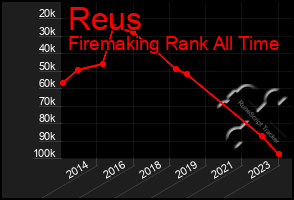 Total Graph of Reus