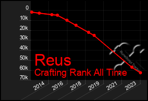 Total Graph of Reus