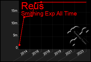 Total Graph of Reus