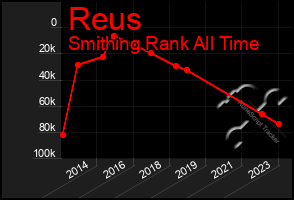 Total Graph of Reus