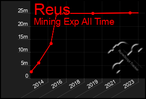 Total Graph of Reus