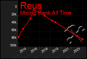 Total Graph of Reus