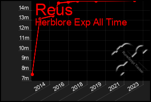 Total Graph of Reus