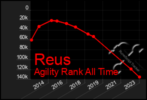 Total Graph of Reus