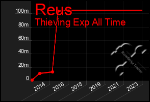 Total Graph of Reus