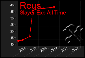 Total Graph of Reus