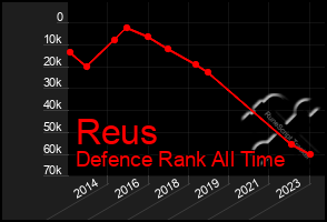 Total Graph of Reus