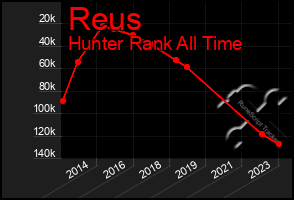 Total Graph of Reus