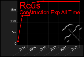 Total Graph of Reus