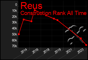 Total Graph of Reus