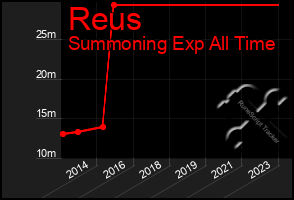 Total Graph of Reus