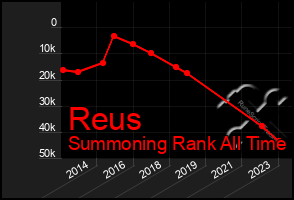 Total Graph of Reus