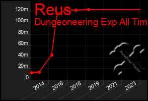 Total Graph of Reus