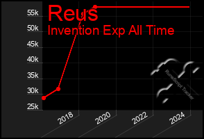 Total Graph of Reus