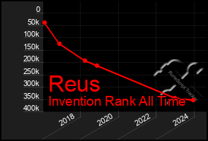 Total Graph of Reus