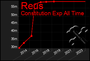 Total Graph of Reus