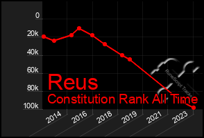 Total Graph of Reus